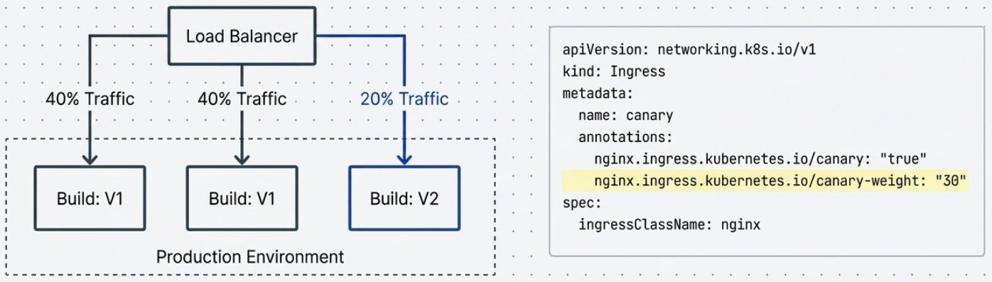 Canary deployment incrementally increasing traffic to new version