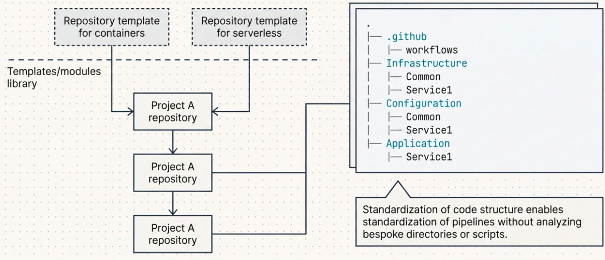 Code Repositories as a Singleton
