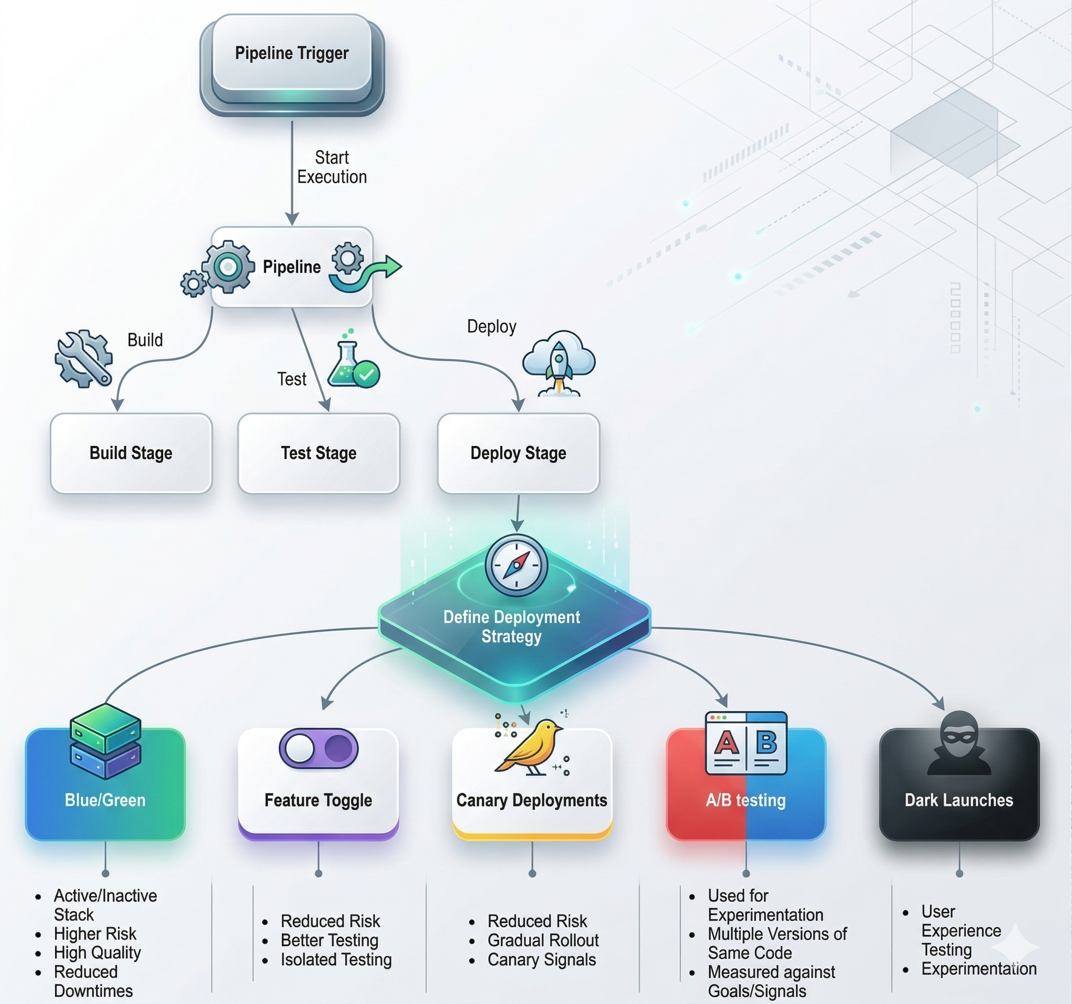 Deployment strategies overview