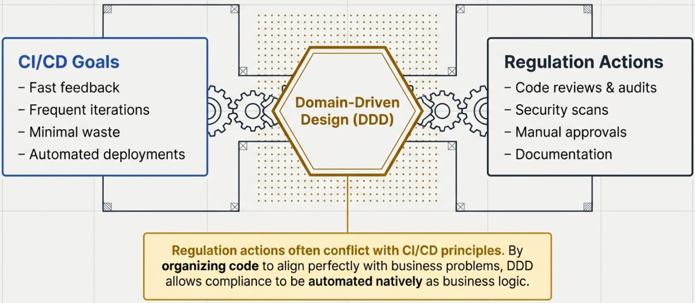 Domain-Driven CI/CD