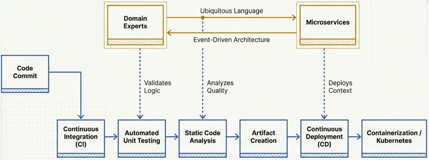End-to-End Integration Flow