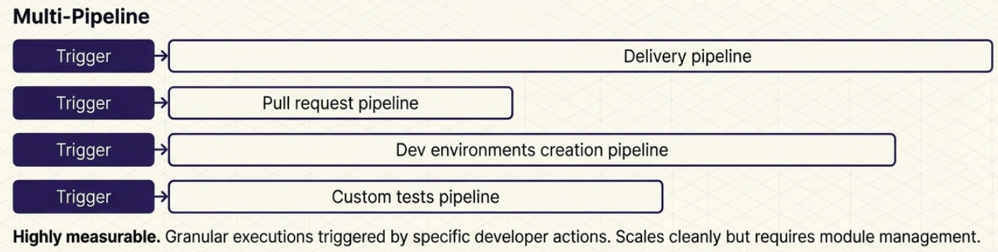 Multi-Pipeline Pattern