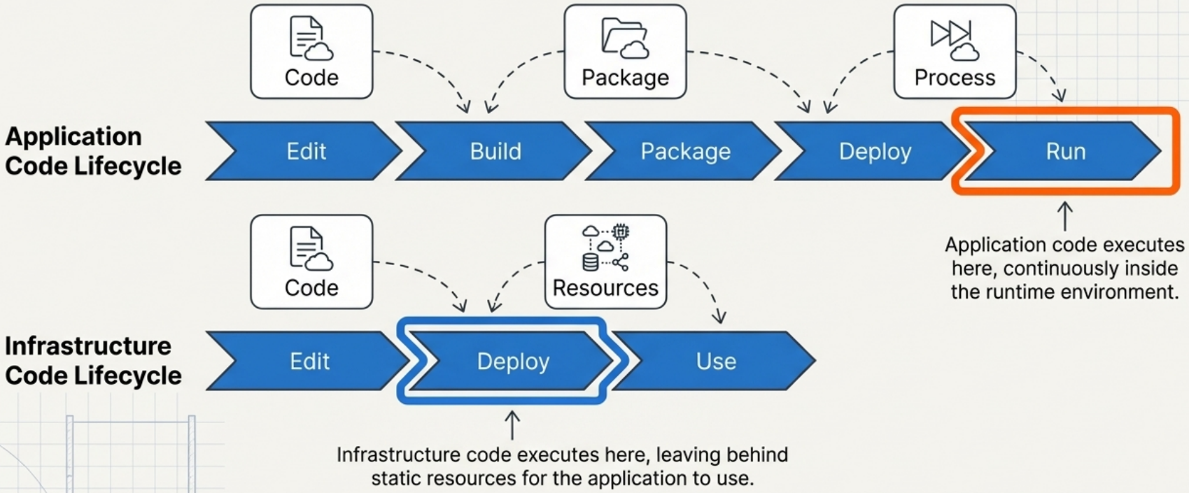 App vs Infra Execution