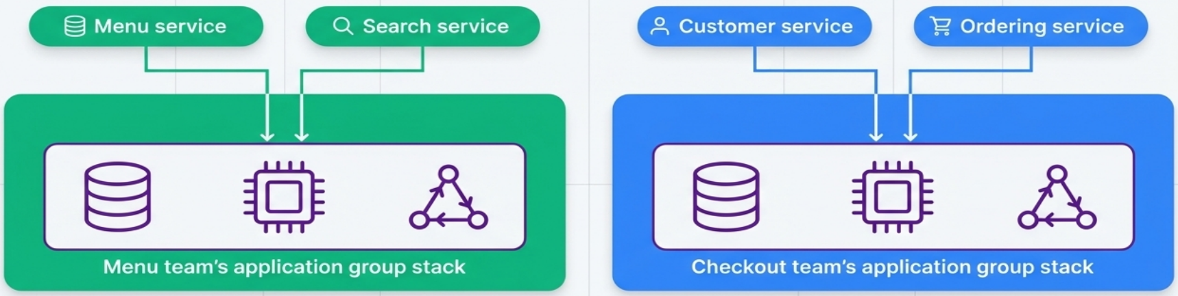 Application Group Stack