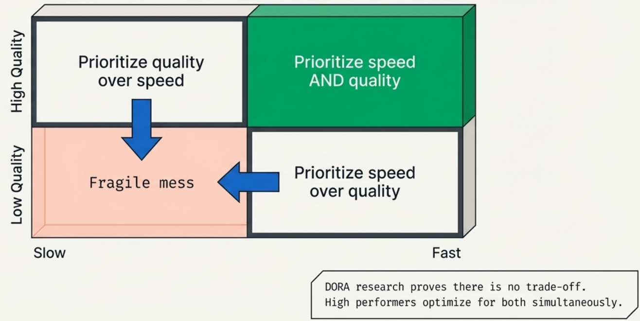 DORA Metrics