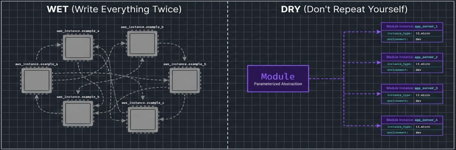 DRY Principle