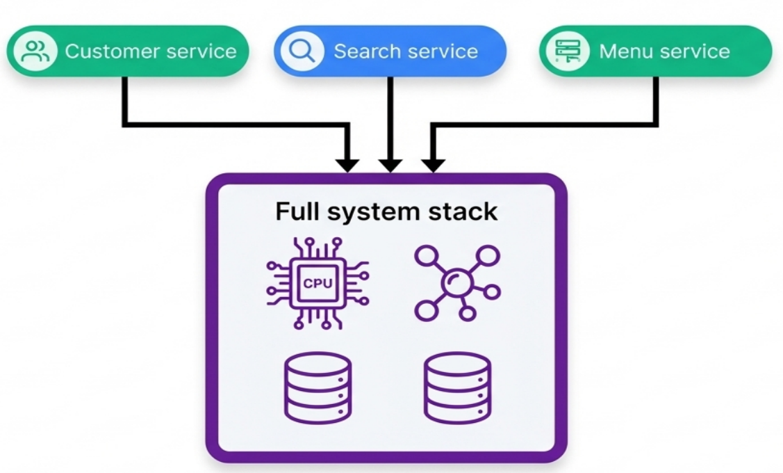 Full System Stack