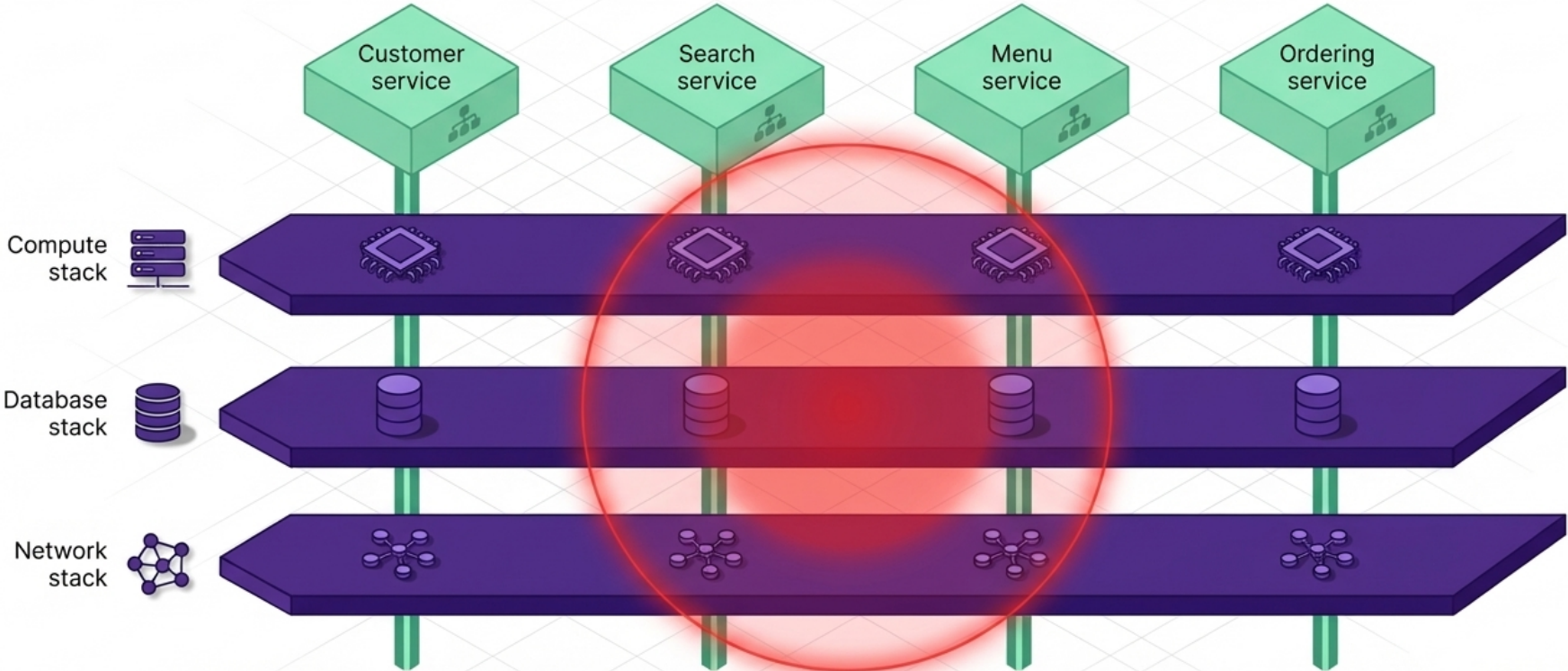 Horizontal Antipattern