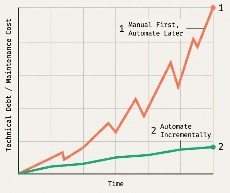 Automate as you build
