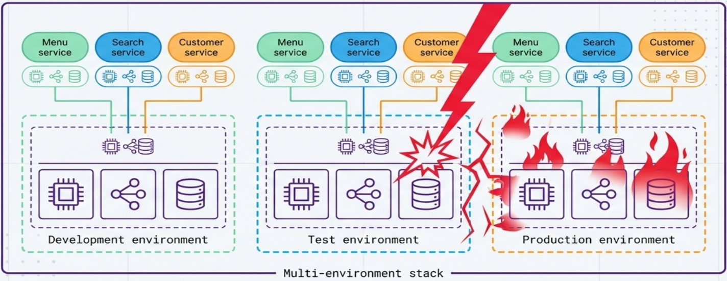 Multi Environment Stack