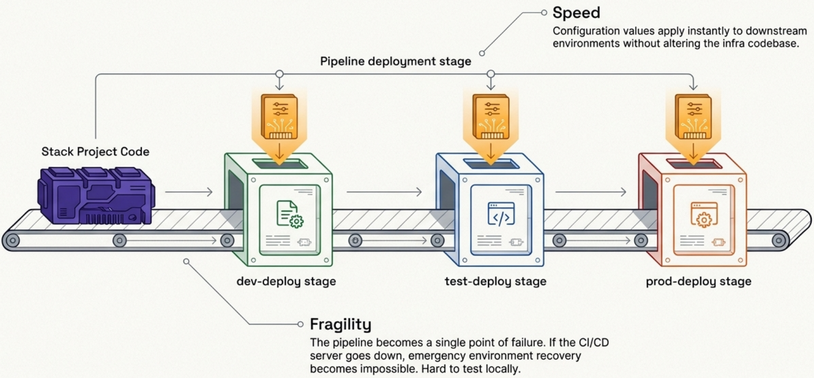 pipeline stack parameters