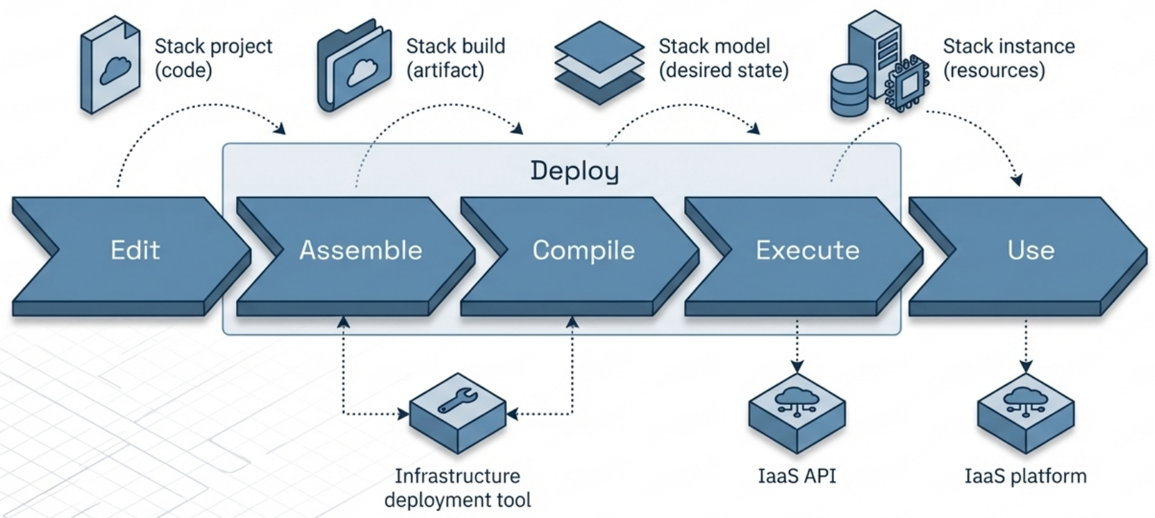 Stack Lifecycle