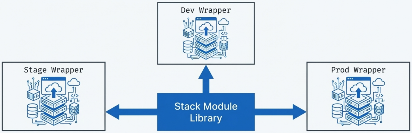 Stack Module