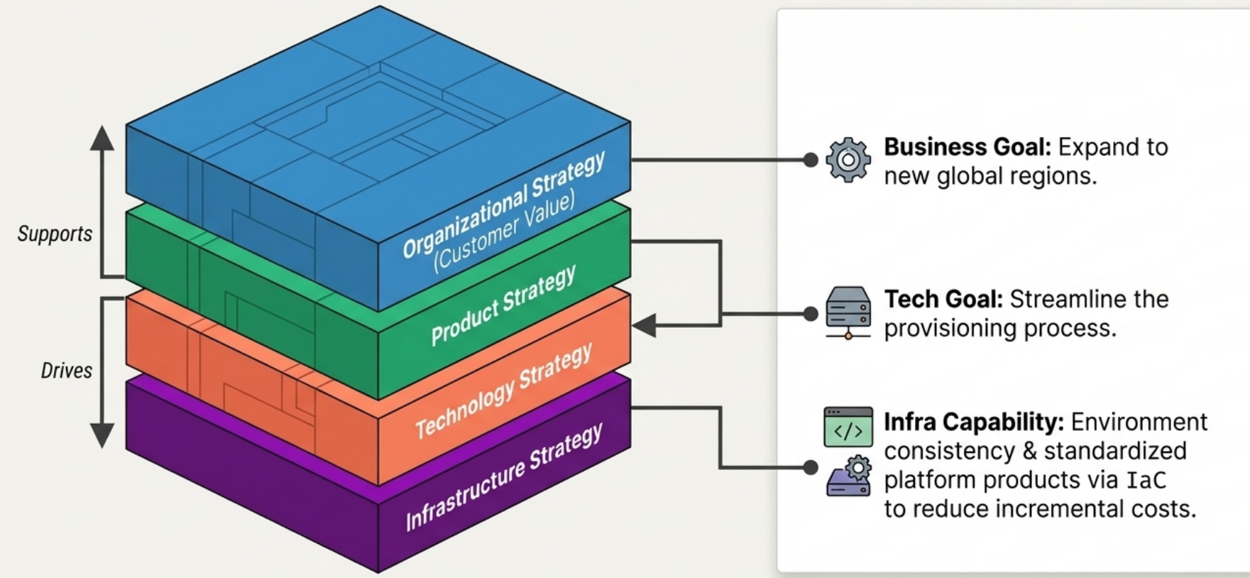 Strategic Hierarchy