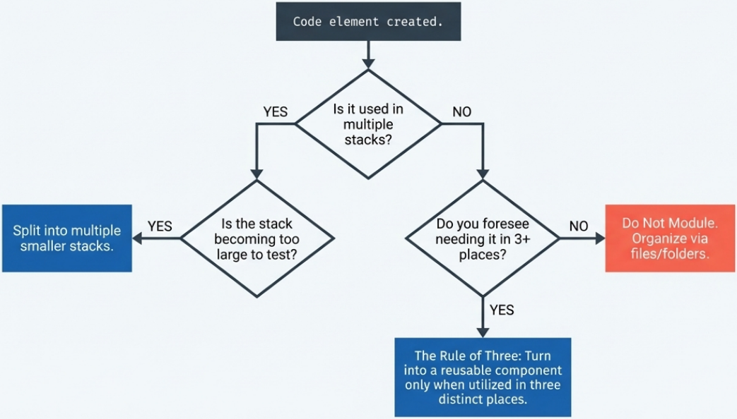 When to Create a Module
