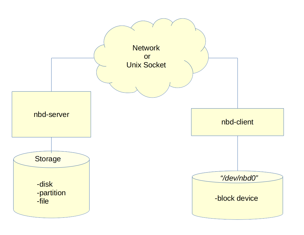network_block_device