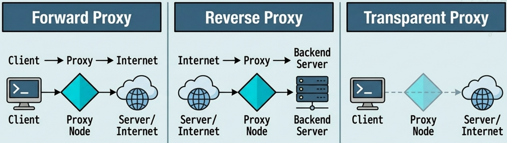 Proxy Types