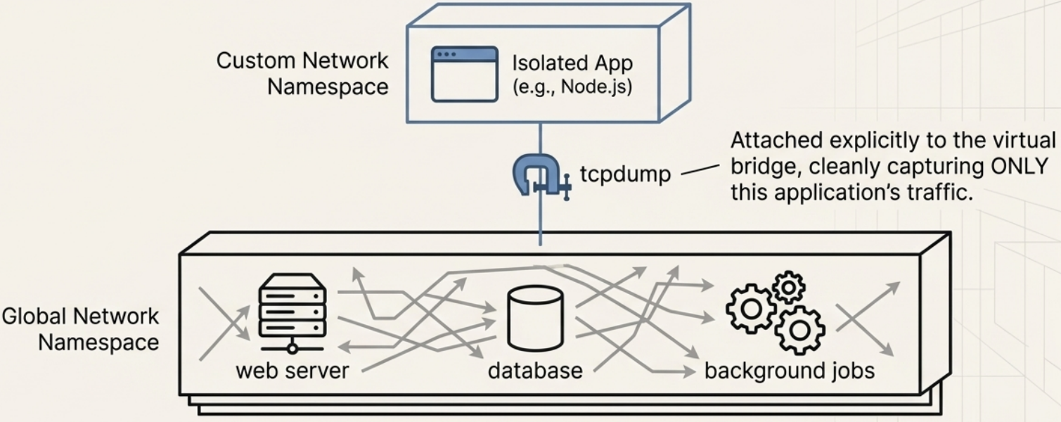 tcpdump on a Specific Process