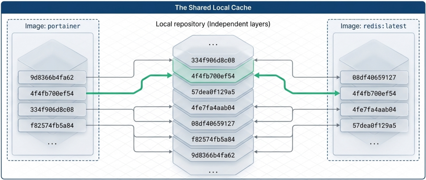 Cached Layers