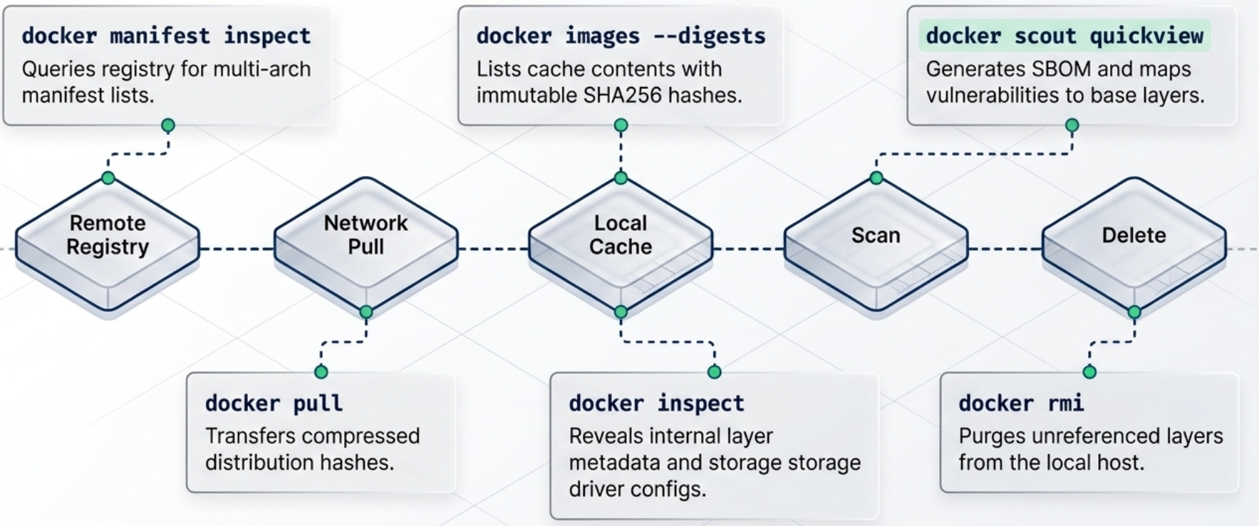 Docker CLI to Image