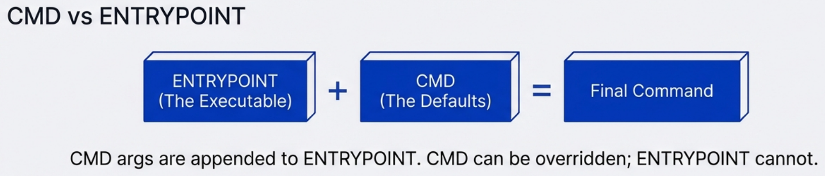 CMD vs ENTRYPOINT