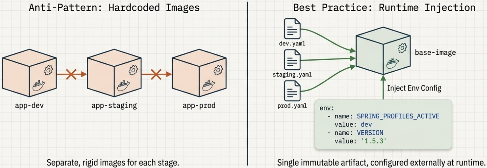 Anti-pattern: hardcoded images per environment vs best practice: single base image with runtime injection