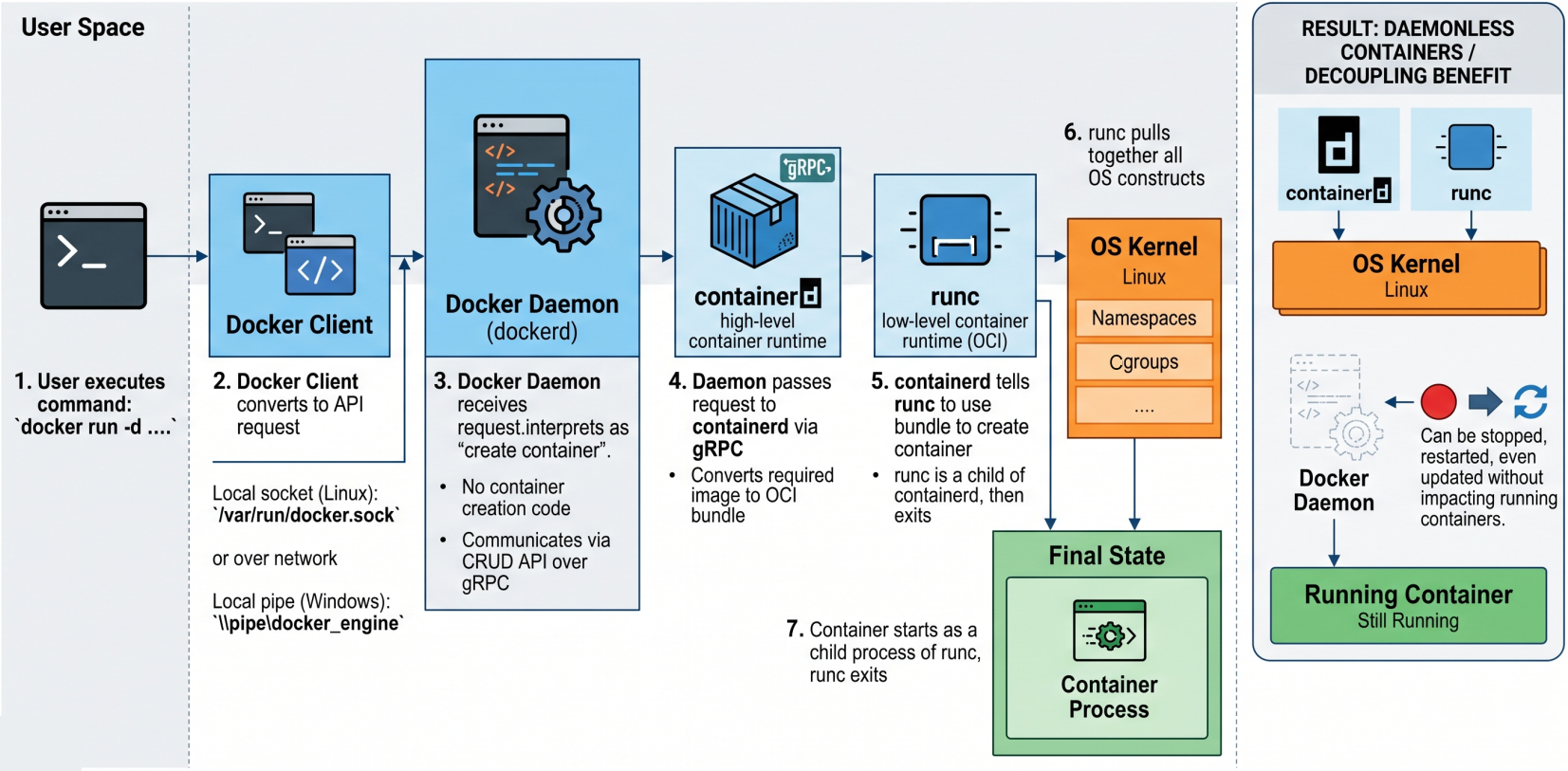 Container Lifecycle