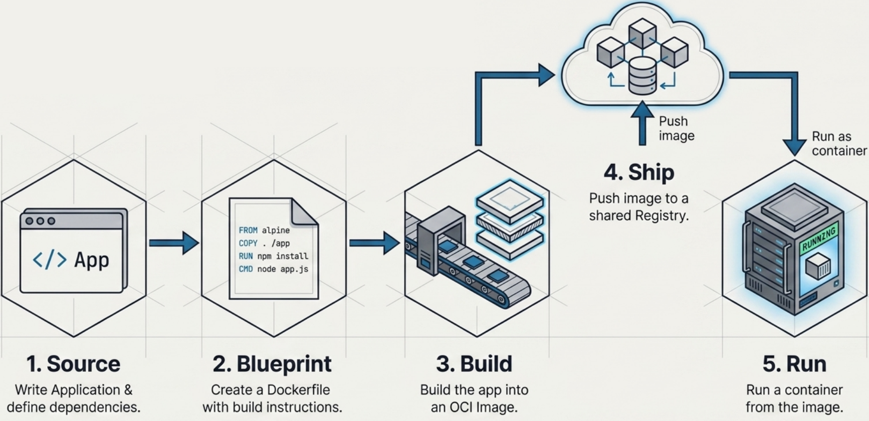 Containerizing an application
