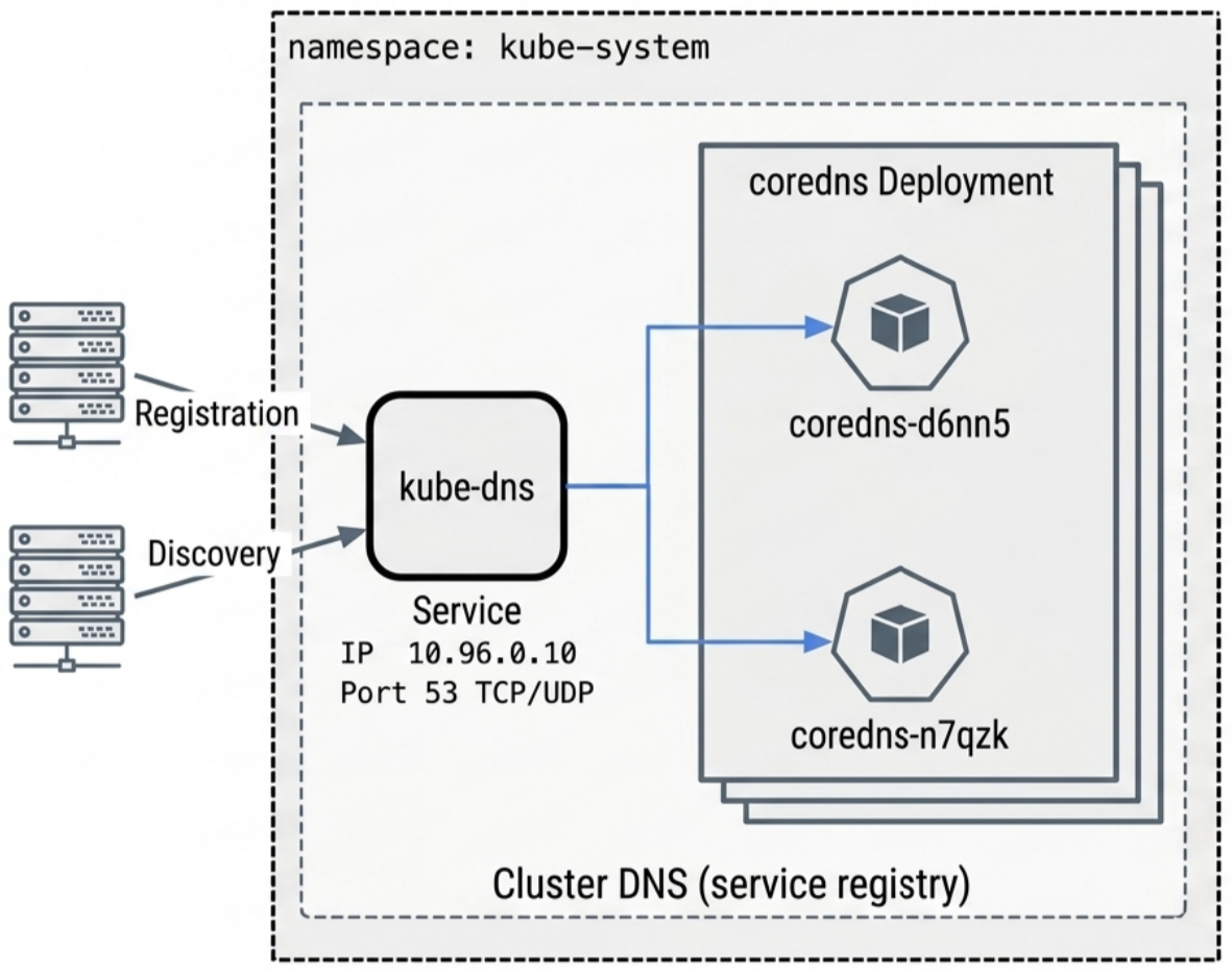 Kubernetes CoreDNS Workflow