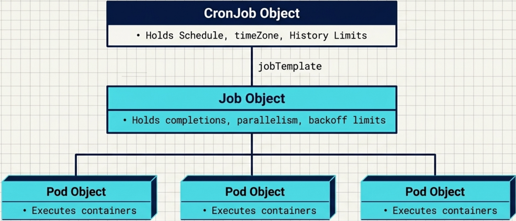 CronJob Overview