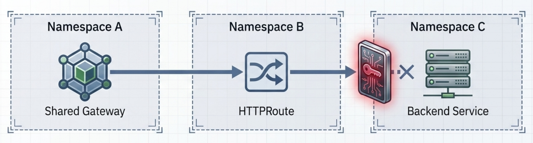cross namespace