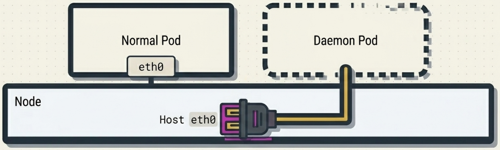 DaemonSet HostNetwork