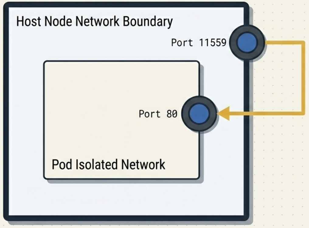 DaemonSet HostPort