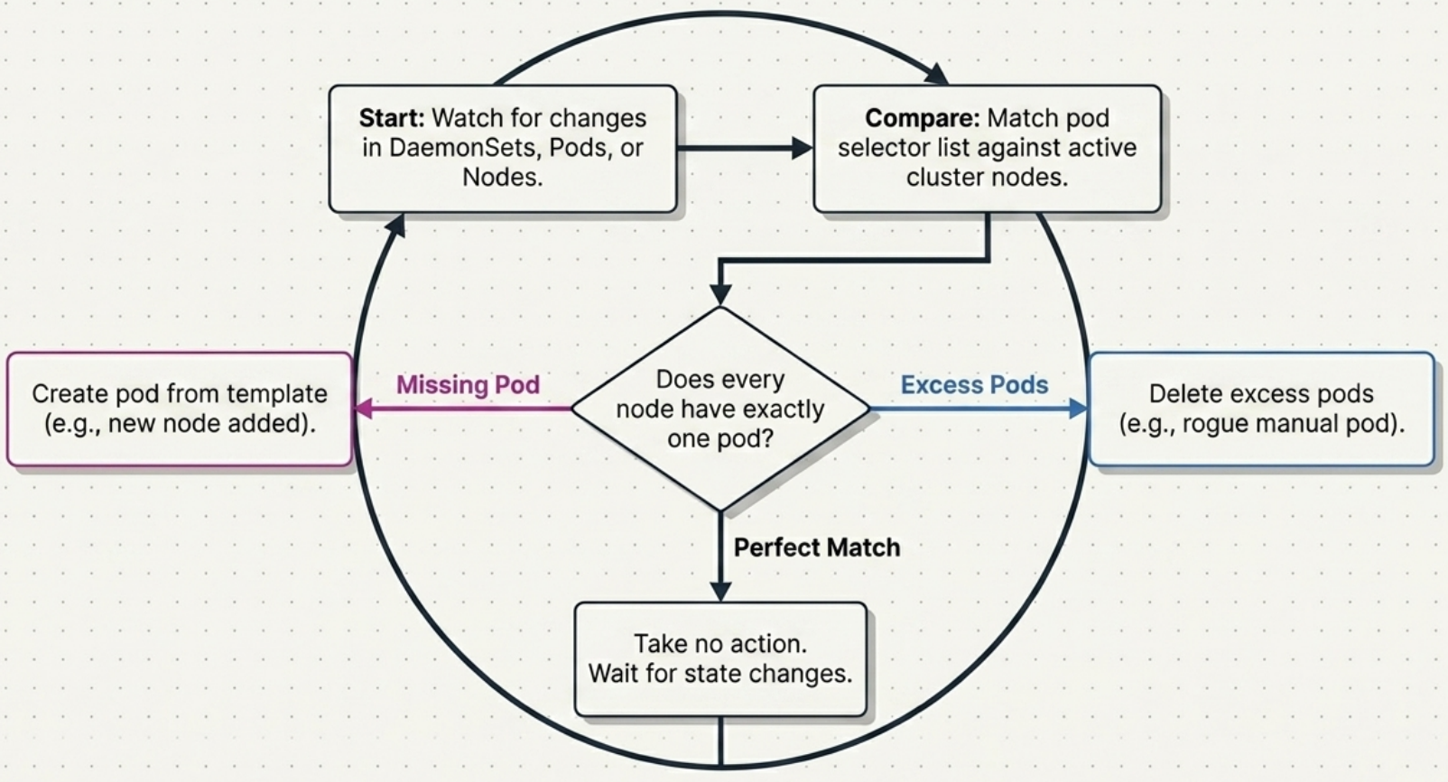 DaemonSet Reconciliation Loop