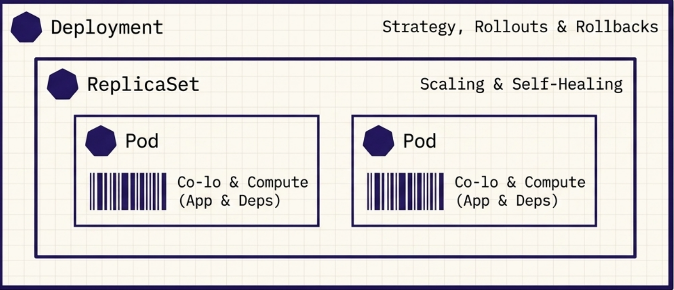 Deployment Hierarchy