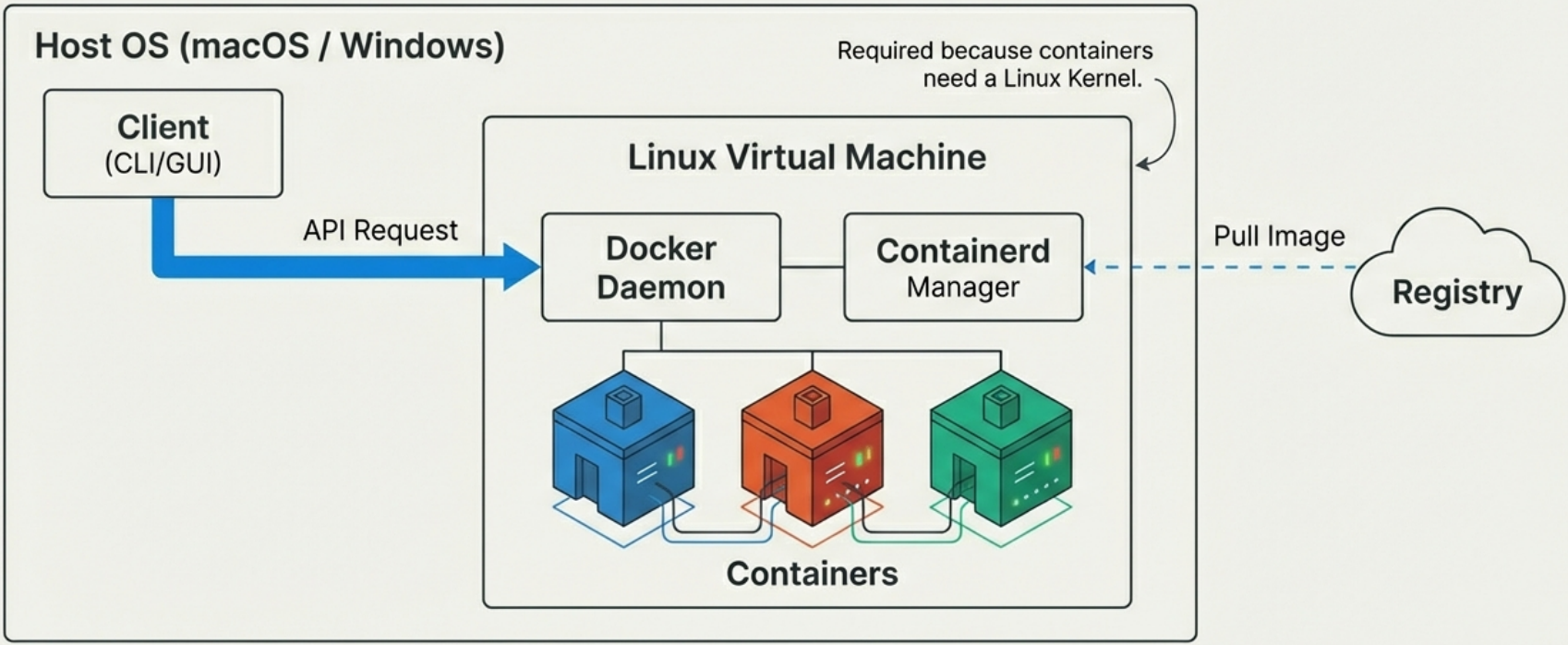 Docker Architecture