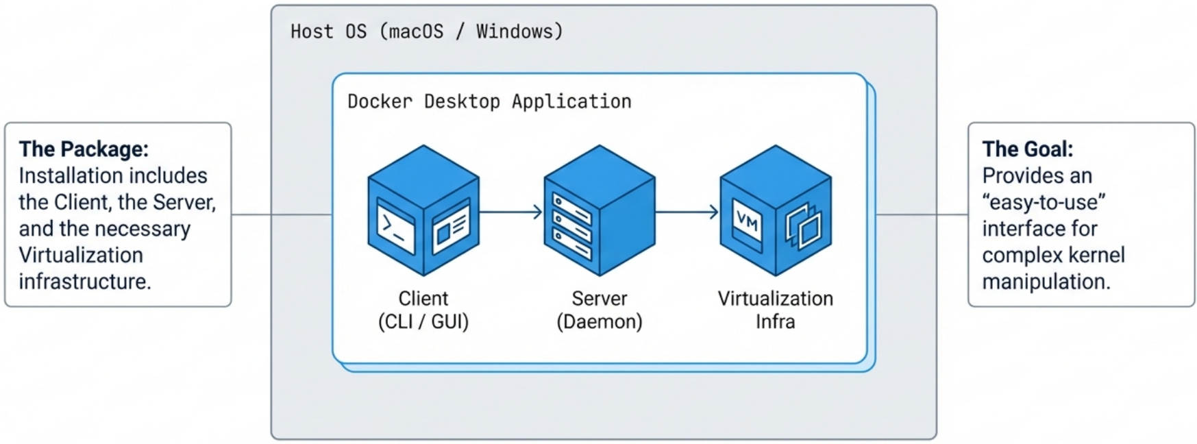 Docker Desktop architecture