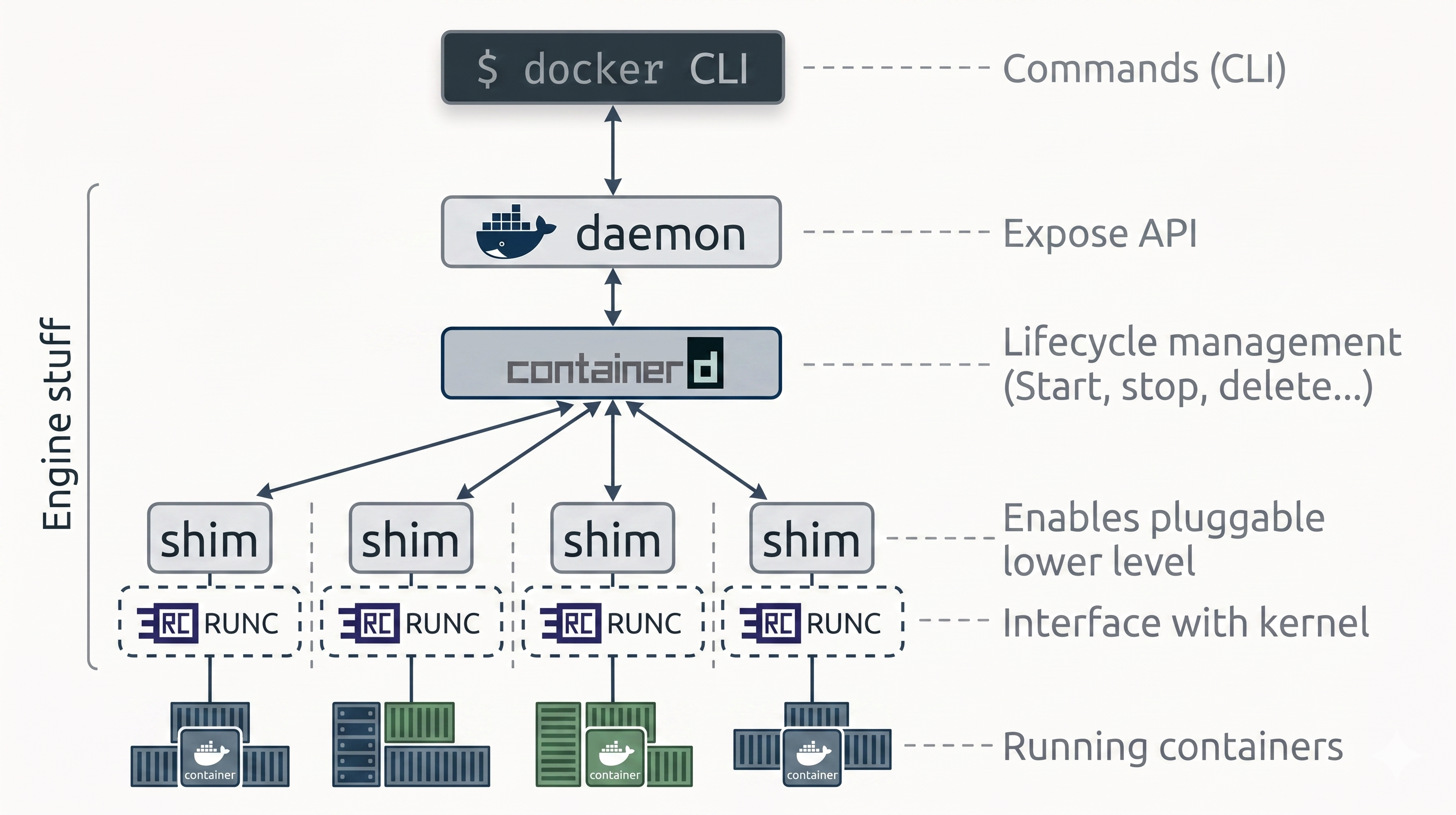Docker Engine