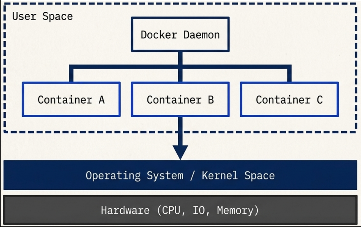 Docker Isolation