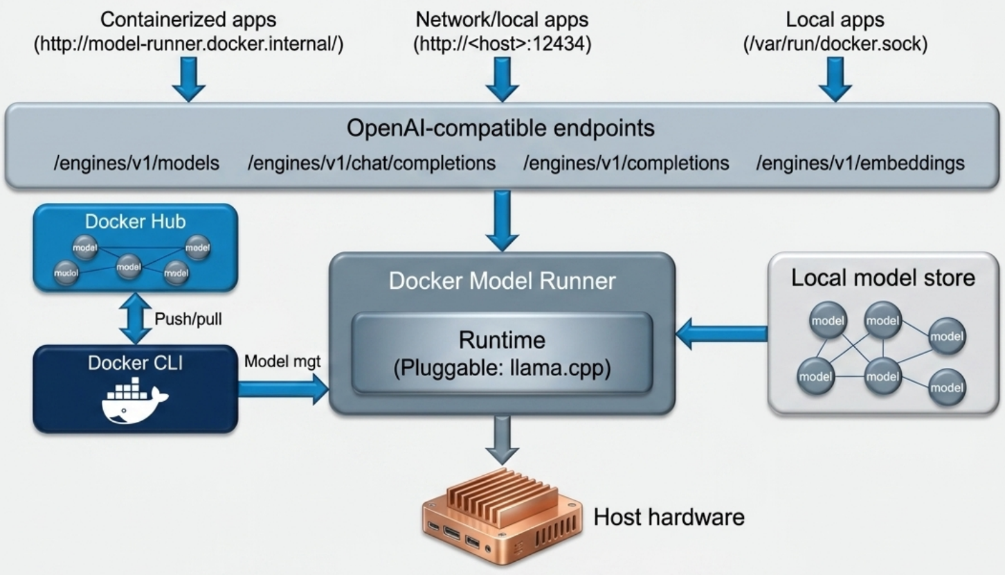 Docker Model Runner