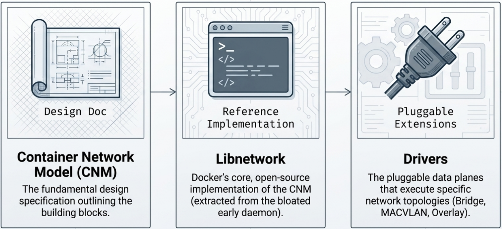 Docker Networking