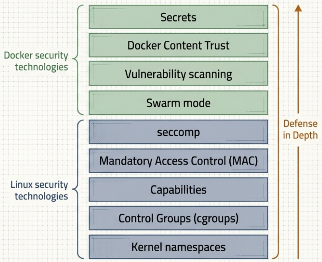 Docker Security