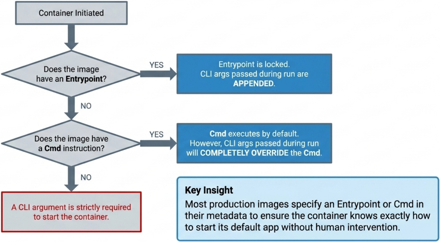 Entrypoint vs CMD
