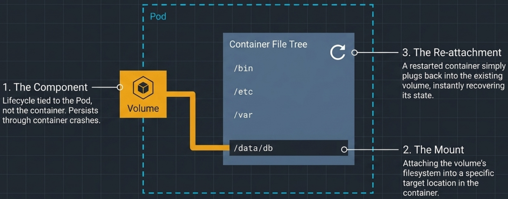 How Volumes Work in Kubernetes