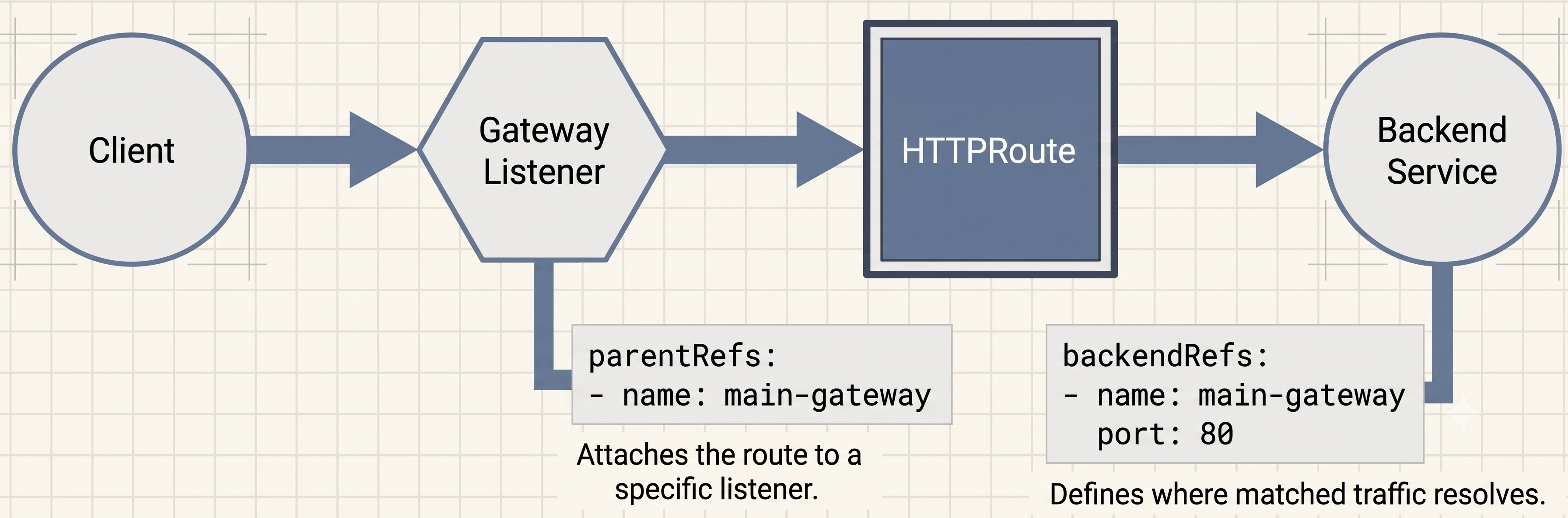 HTTPRoute Example