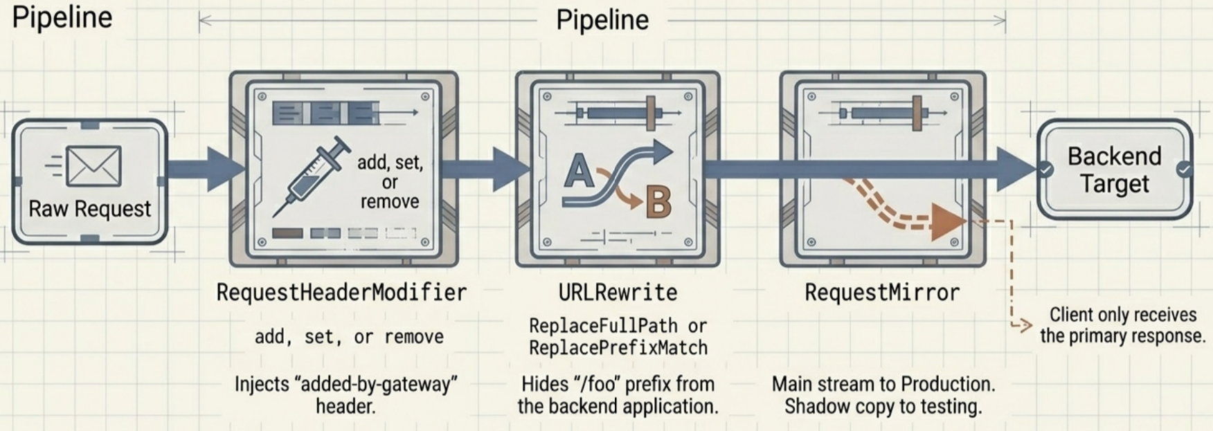 HTTPRoute Filters