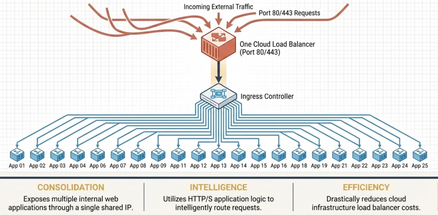 Kubernetes Ingress