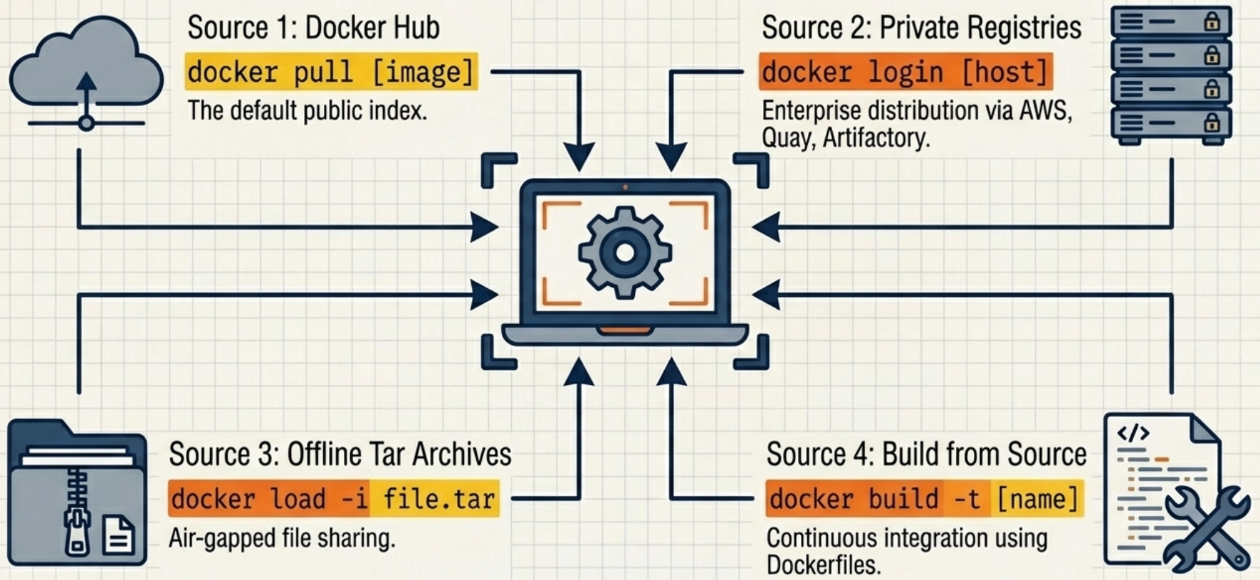 The four ways to get a Docker image onto a host