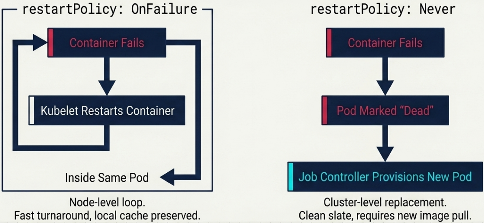 Job Failure Handling