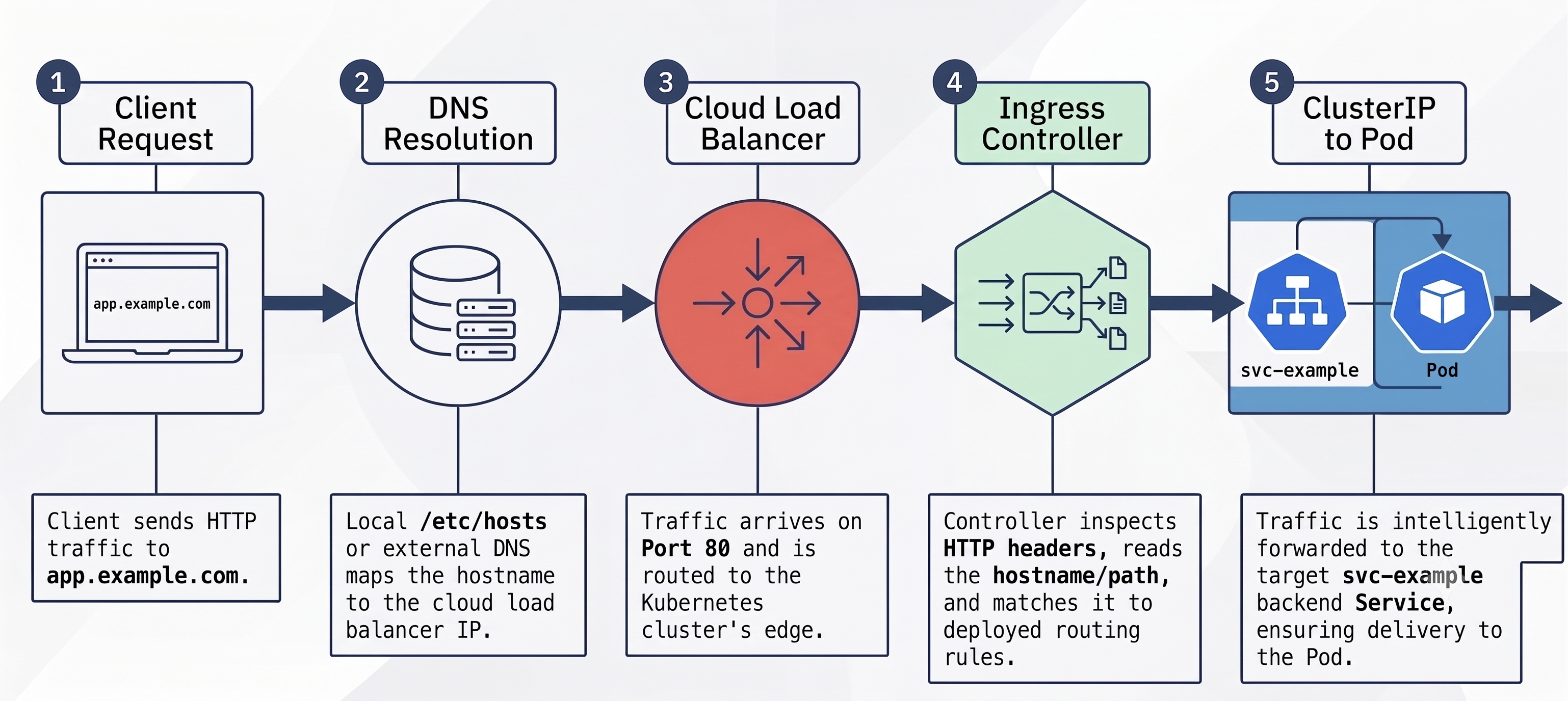 Journey of a Request in Kubernetes Ingress